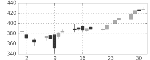東芝の日足チャート(2016年11月)