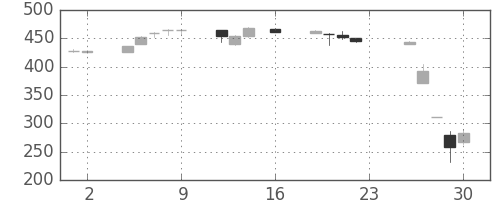 東芝の日足チャート(2016年12月)