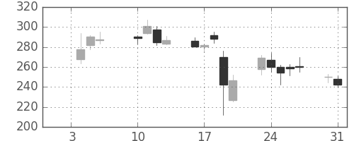 東芝の日足チャート(2017年1月)