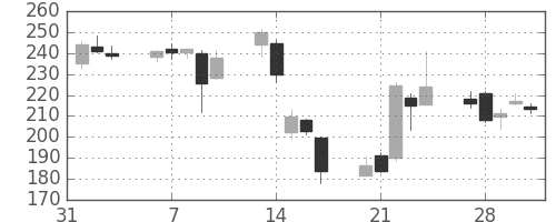東芝の日足チャート(2017年2月)