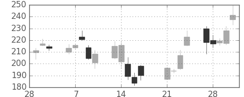 東芝の日足チャート(2017年3月)