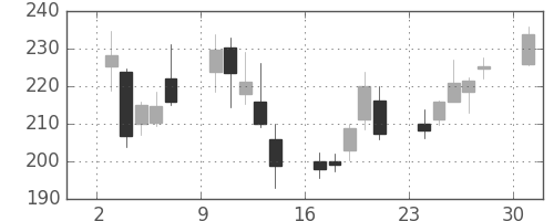 東芝の日足チャート(2017年4月)