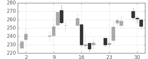 東芝の日足チャート(2017年5月)