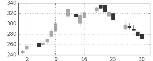 東芝の日足チャート(2017年6月)