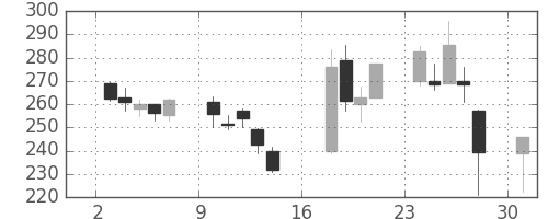 東芝の日足チャート(2017年7月)