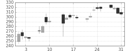 東芝の日足チャート(2017年8月)
