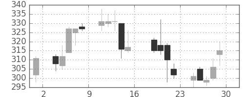 東芝の日足チャート(2017年9月)