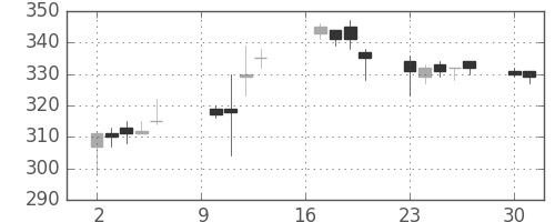 東芝の日足チャート(2017年10月)