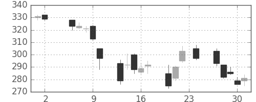 東芝の日足チャート(2017年11月)