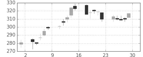 東芝の日足チャート(2017年12月)