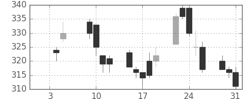 東芝の日足チャート(2018年1月)