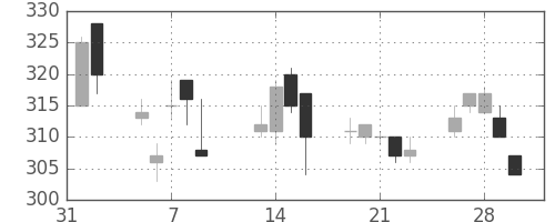 東芝の日足チャート(2018年2月)