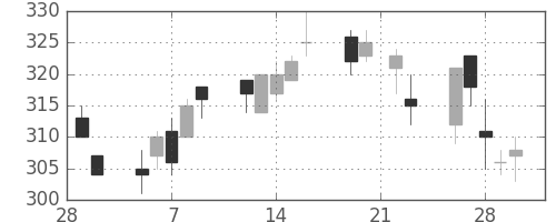 東芝の日足チャート(2018年3月)