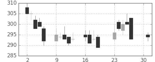東芝の日足チャート(2018年4月)