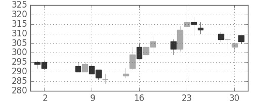 東芝の日足チャート(2018年5月)