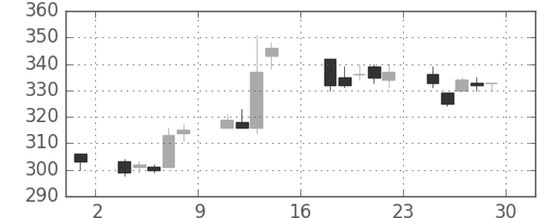 東芝の日足チャート(2018年6月)