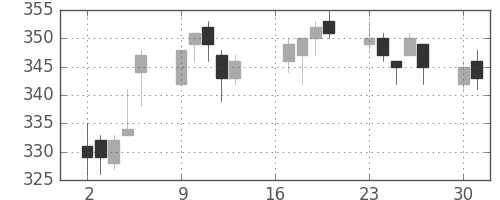 東芝の日足チャート(2018年7月)