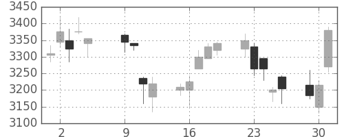 東芝の日足チャート(2018年10月)