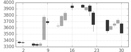 東芝の日足チャート(2018年11月)