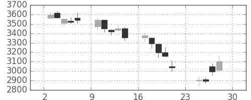 東芝の日足チャート(2018年12月)