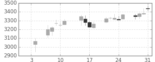 東芝の日足チャート(2019年1月)