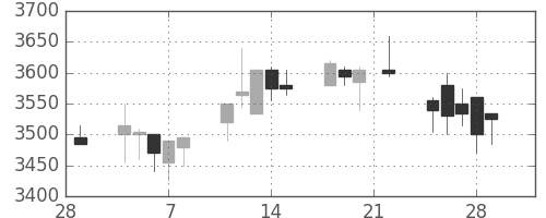 東芝の日足チャート(2019年3月)