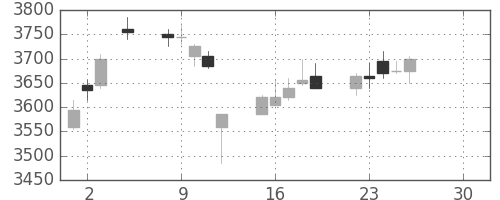 東芝の日足チャート(2019年4月)