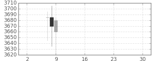 東芝の日足チャート(2019年5月)