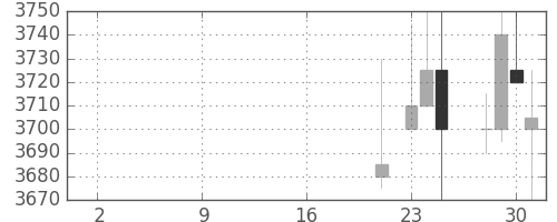 東芝の日足チャート(2019年10月)