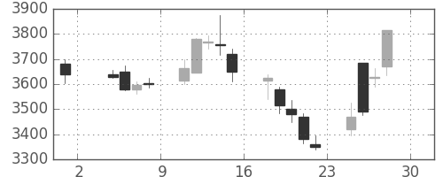 東芝の日足チャート(2019年11月)