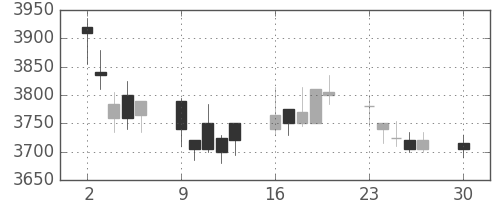 東芝の日足チャート(2019年12月)