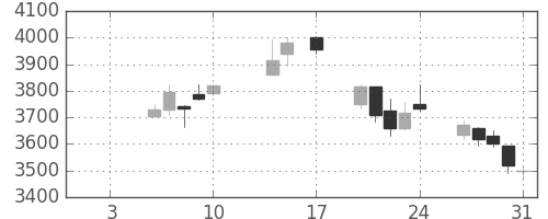 東芝の日足チャート(2020年1月)