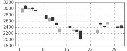 東芝の日足チャート(2020年3月)