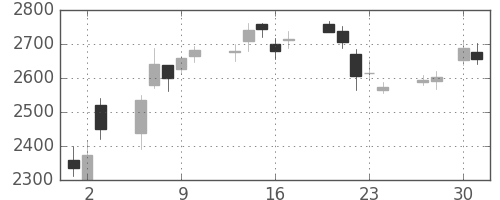 東芝の日足チャート(2020年4月)