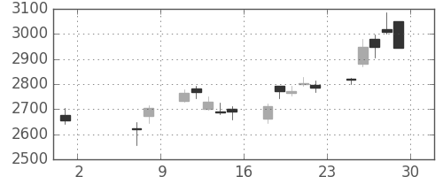 東芝の日足チャート(2020年5月)