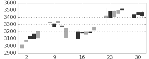 東芝の日足チャート(2020年6月)