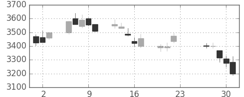 東芝の日足チャート(2020年7月)