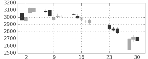 東芝の日足チャート(2020年9月)