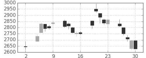 東芝の日足チャート(2020年10月)