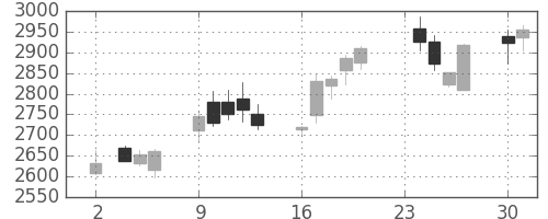 東芝の日足チャート(2020年11月)