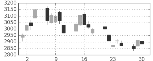 東芝の日足チャート(2020年12月)