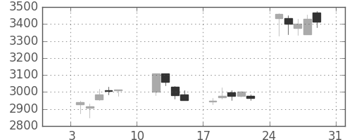 東芝の日足チャート(2021年1月)