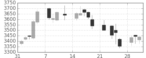 東芝の日足チャート(2021年2月)
