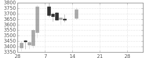 東芝の日足チャート(2021年3月)