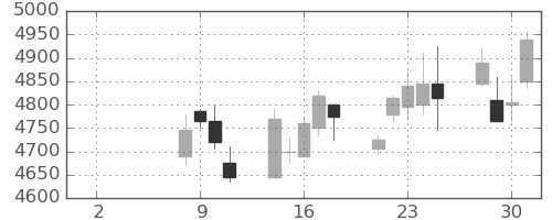 東芝の日足チャート(2021年6月)