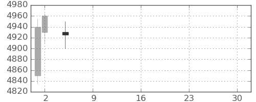 東芝の日足チャート(2021年7月)