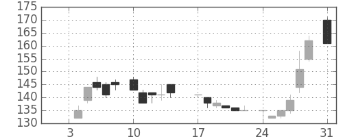 東ソーの日足チャート(1983年1月)