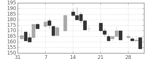 東ソーの日足チャート(1983年2月)