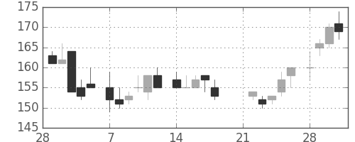 東ソーの日足チャート(1983年3月)