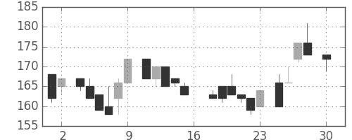 東ソーの日足チャート(1983年4月)
